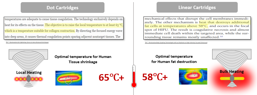 2nd Generation Dot & Linear Type HIFU